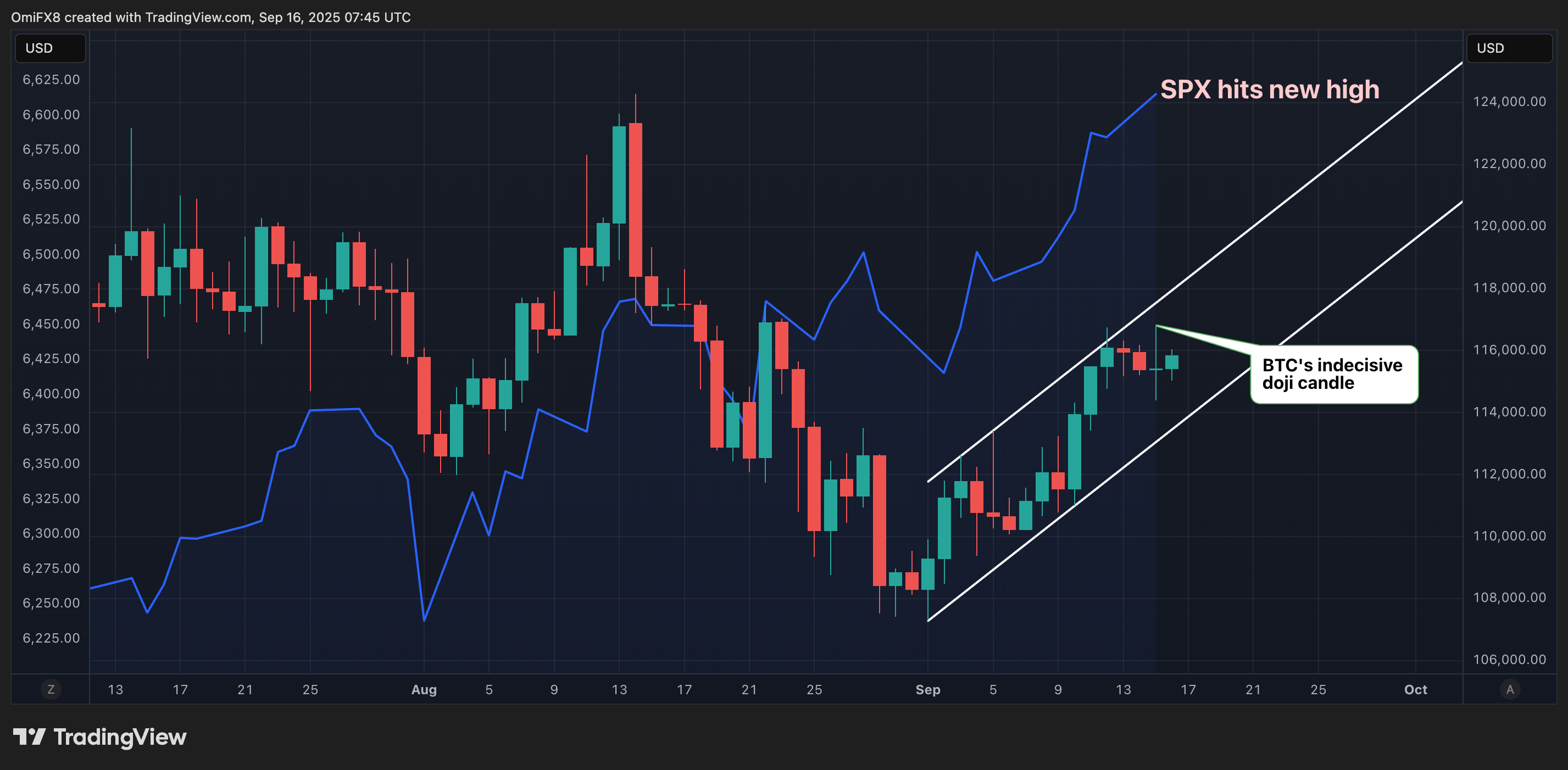 BTC and SPX oregon S&P 500. (TradingView/CoinDesk) BTC vs SPX terms performance. (TradingView/CoinDesk)