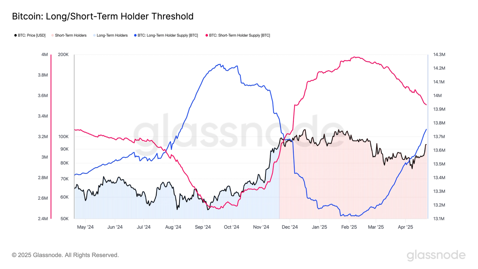 Long-Term Bitcoin Holders Show Commitment, Buy More BTC Than Short-Term Holders Sell Long-Term Bitcoin Holders Show Commitment, Buy More BTC Than Short-Term Holders Sell