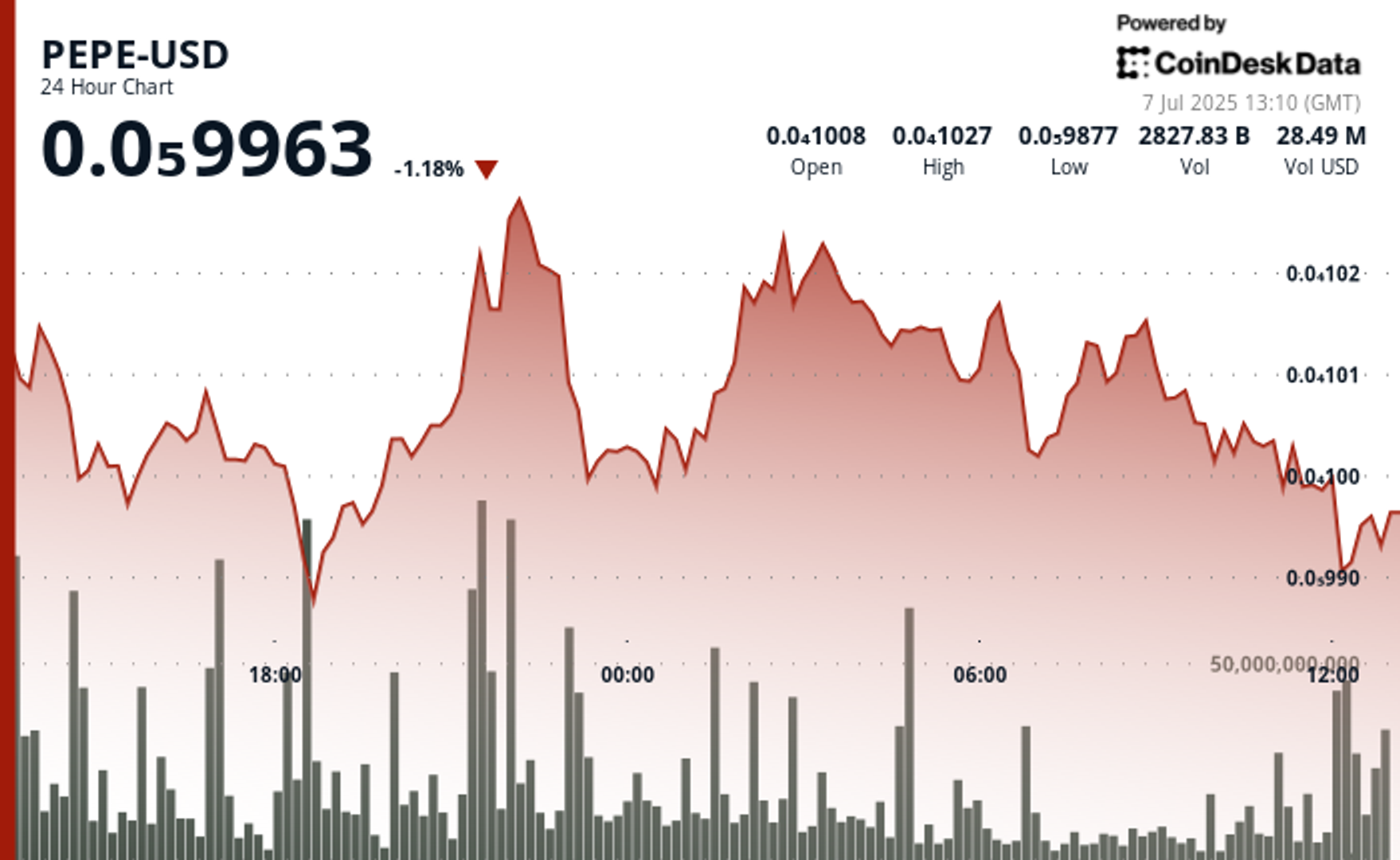 PEPE Fades 100-day Average Breakout as ‘Distribution’ Continues PEPE Fades 100-day Average Breakout as ‘Distribution’ Continues