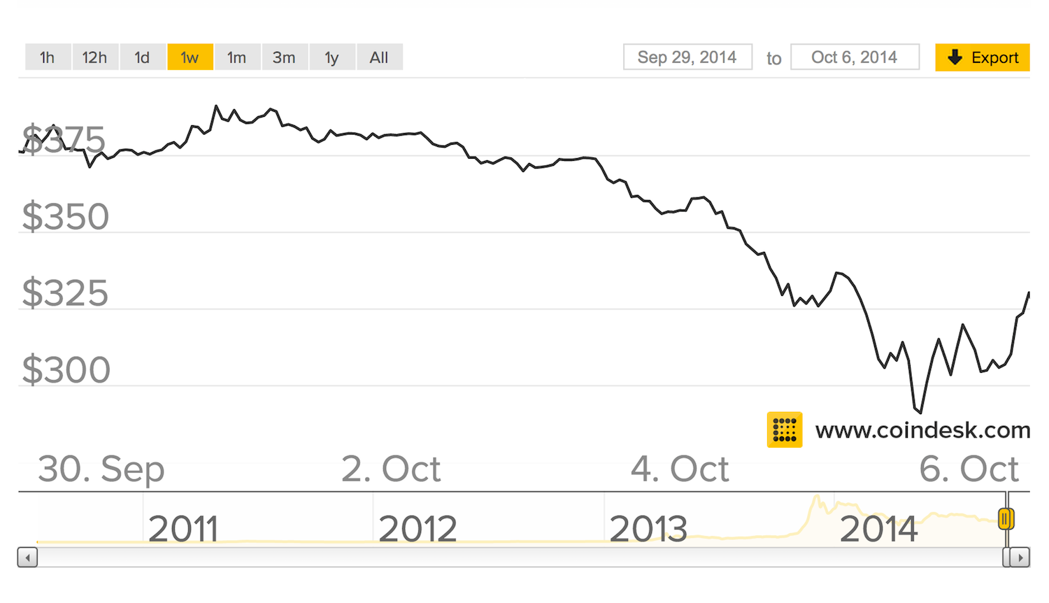Bitcoin Price Finds Hard Floor Following 26,000 BTC Sell Order