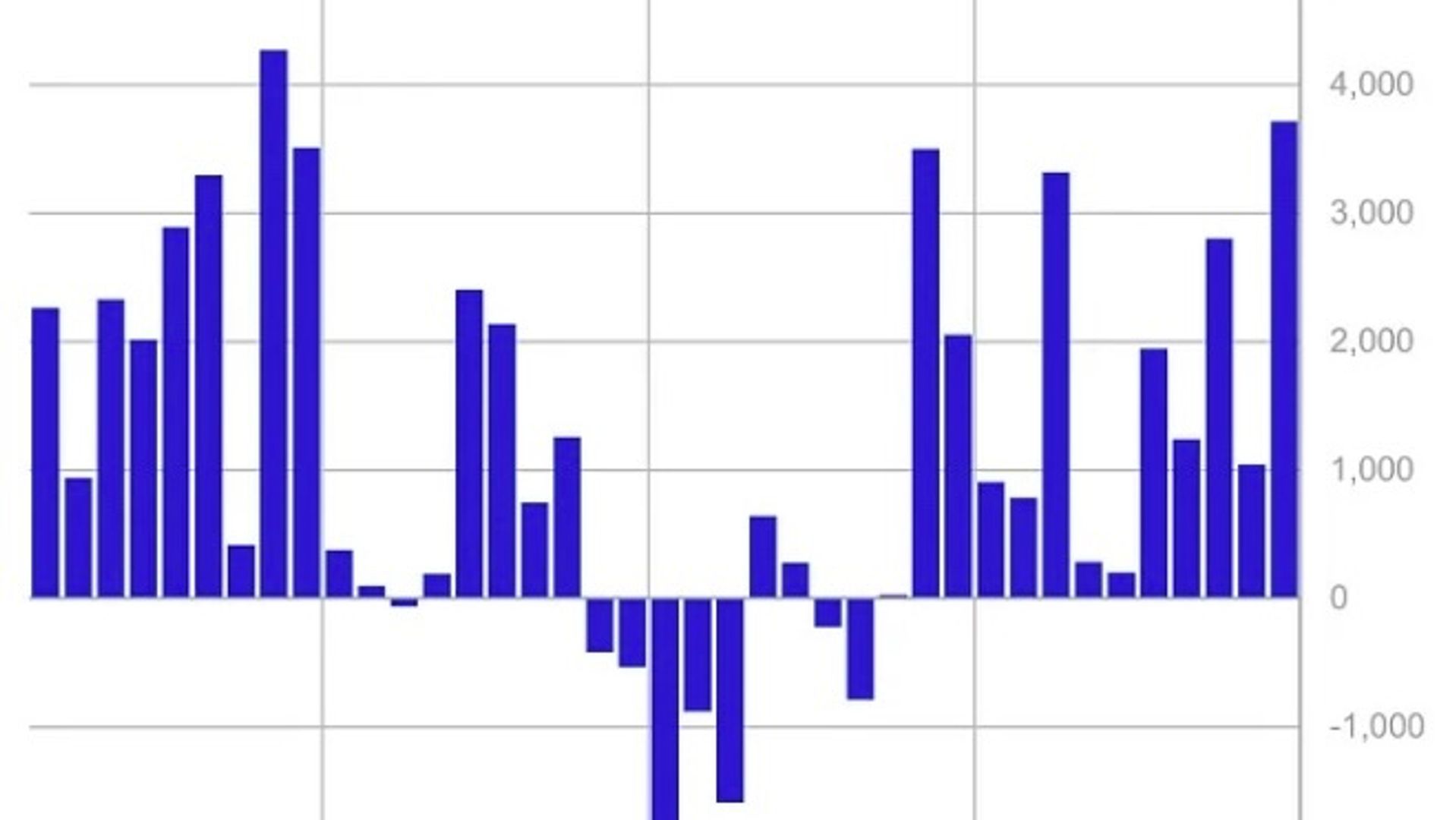 Digital Asset Fund Flows Hit $3.7B Last Week, 2nd-Highest on Record: CoinShares Digital Asset Fund Flows Hit $3.7B Last Week, 2nd-Highest on Record: CoinShares