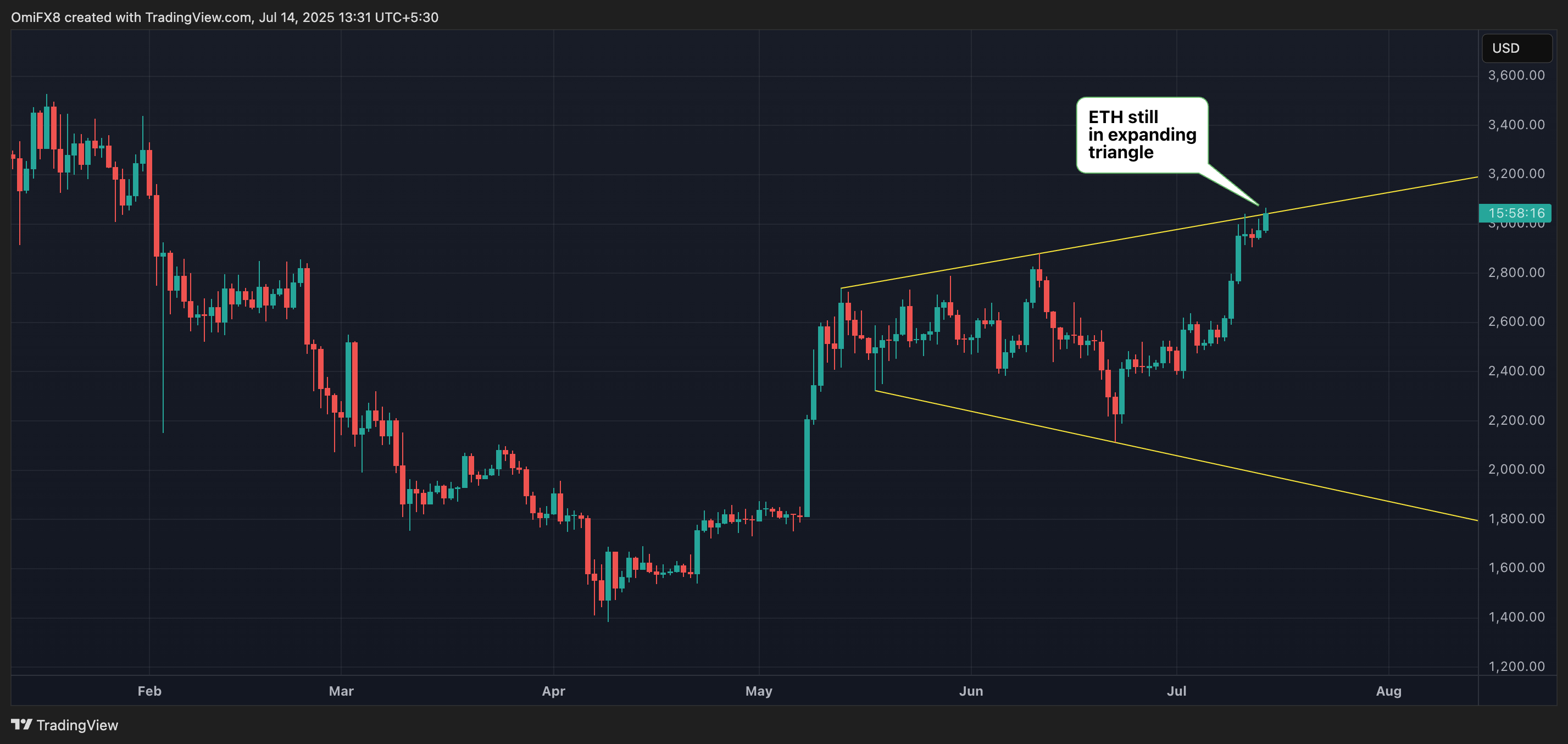 ETH. (TradingView)