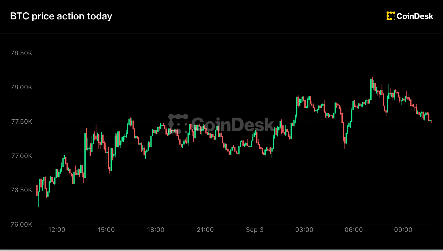 Live updates: Crypto majors bounce while global funds run their lowest dollar hedges since 2015