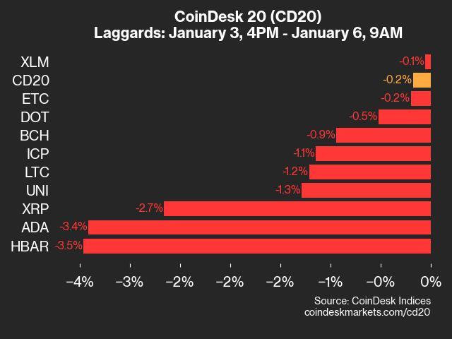 CoinDesk 20 Performance Update: 5% as Index Declines From Friday