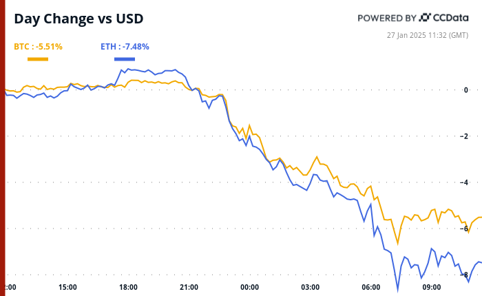 Crypto Daybook Americas: China’s DeepSeek Sends Bitcoin (BTC) Price, AI Tokens, Stocks Tumbling