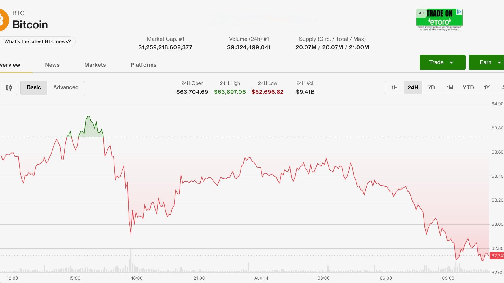Bitcoin slips as U.S. inflation fails to spark gains, ETFs see August's first two-day drawdown