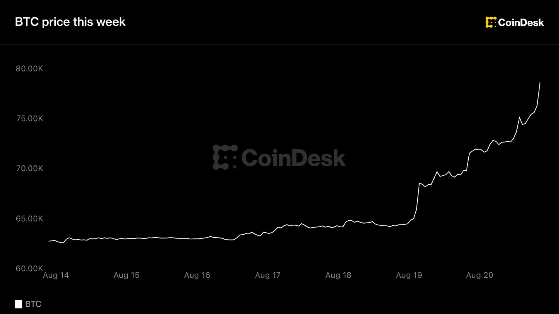Bitcoin tops $77,000 as best week since 2023 pulls altcoins along for the ride