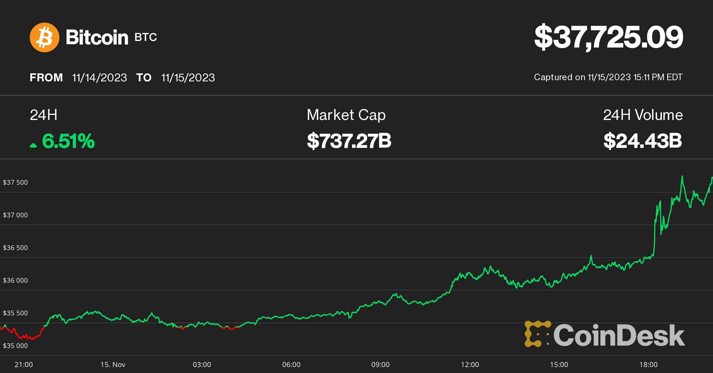 Bitcoin Bounces 6%, Threatens $38K; 'Good Times Are Here,' Analyst Says