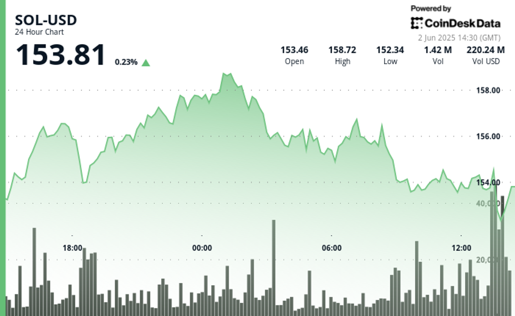 Solana Reverses Gains After Failed Rally Sparks Heavy Selling Solana Reverses Gains After Failed Rally Sparks Heavy Selling