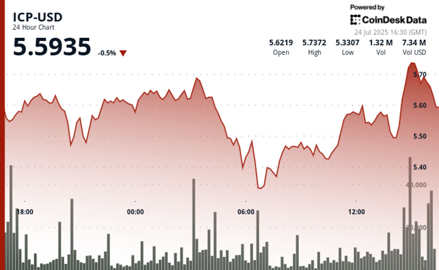 ICP Falls Sharply From $5.76 High Amid Renewed Bearish Pressure ICP Falls Sharply From $5.76 High Amid Renewed Bearish Pressure