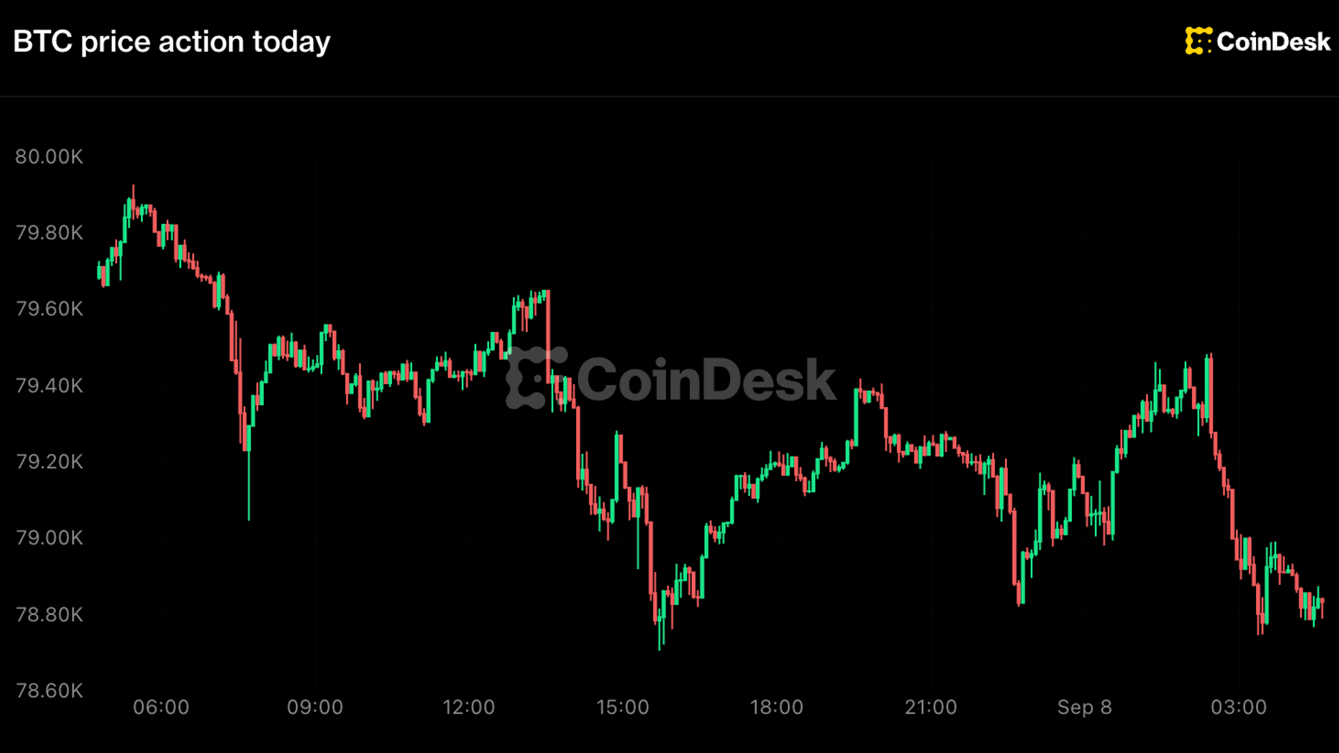 비트코인 $79,000 아래로 하락, 연준 금리 인상 확률 60%대 유지 속 Zcash 하락 주도