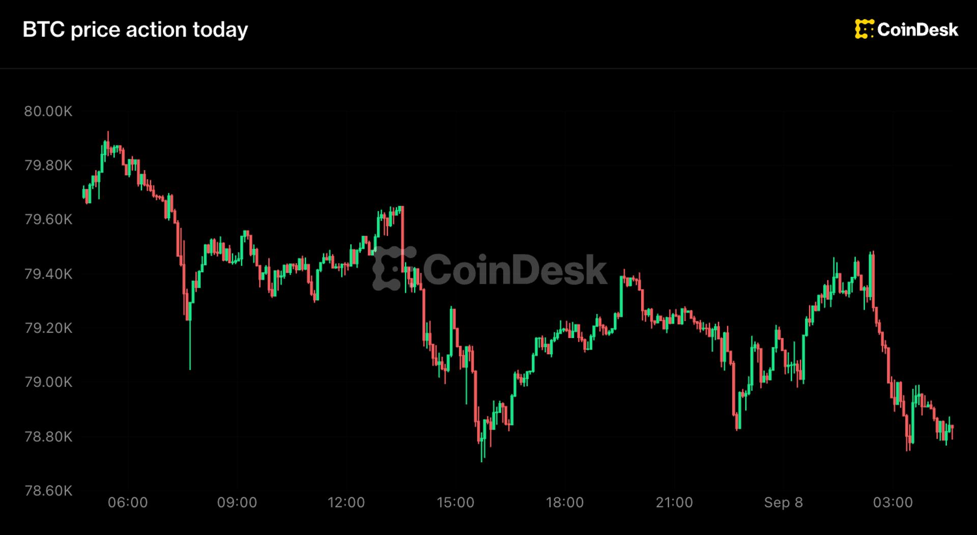 Bitcoin slips under $79,000, Zcash leads losses as Fed hike odds hold near 60%