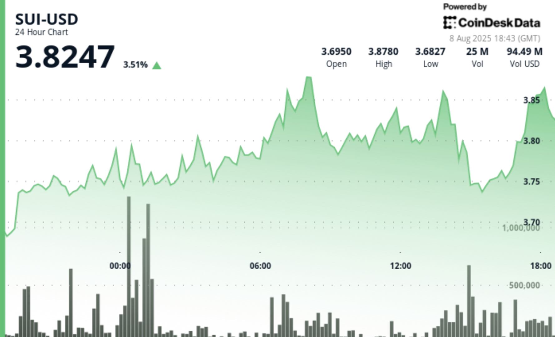 Sui Jumps 4% as Swiss Banks Expand Regulated Access for Institutional Clients Sui Jumps 4% as Swiss Banks Expand Regulated Access for Institutional Clients