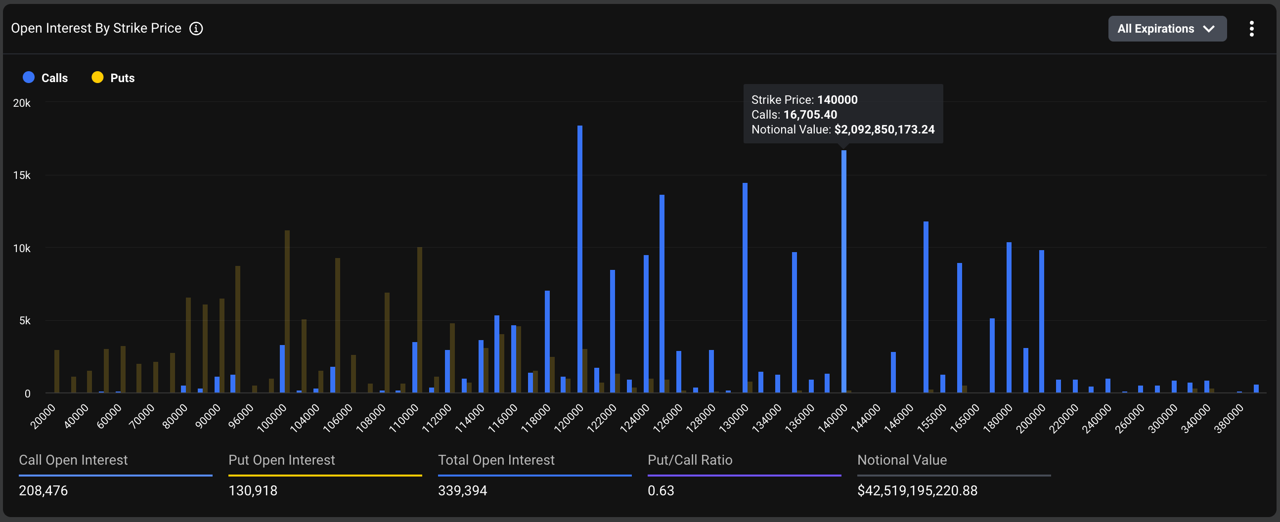 Distribution of unfastened  involvement  successful  Deribit-listed BTC options. (Deribit Metrics)