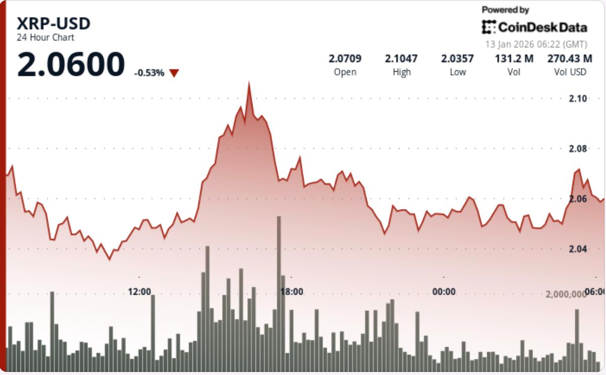 XRP price news: rises 1% as traders look for the next breakout catalyst