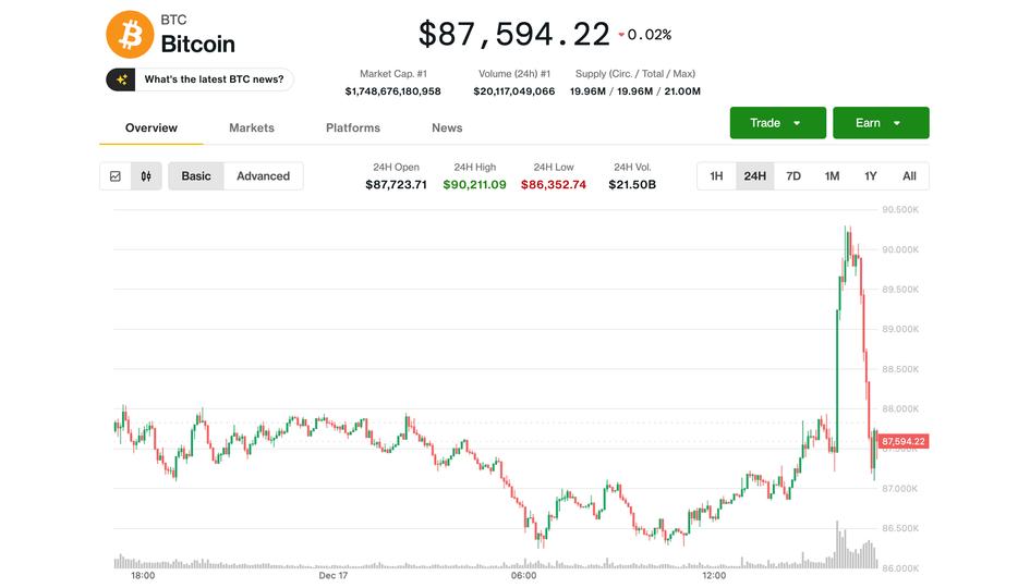 Bitcoin tumbles back below $88,000 as gains evaporate as quickly as they formed