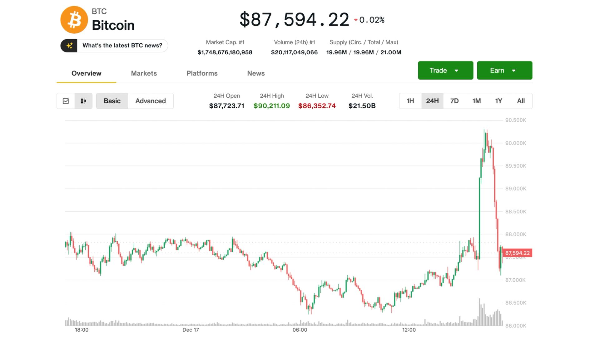 Bitcoin tumbles back below $88,000 as gains evaporate as quickly as they formed