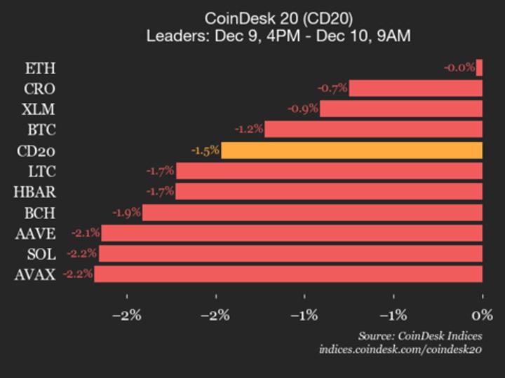 CoinDesk 20 Performance Update: Index Declines 1.5% as All Constituents Trade Lower CoinDesk 20 Performance Update: Index Declines 1.5% as All Constituents Trade Lower