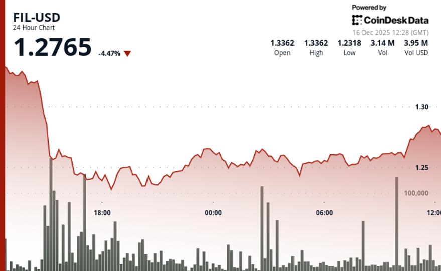 Filecoin falls on above-average volume, drops below $1.30 support amid wider slide
