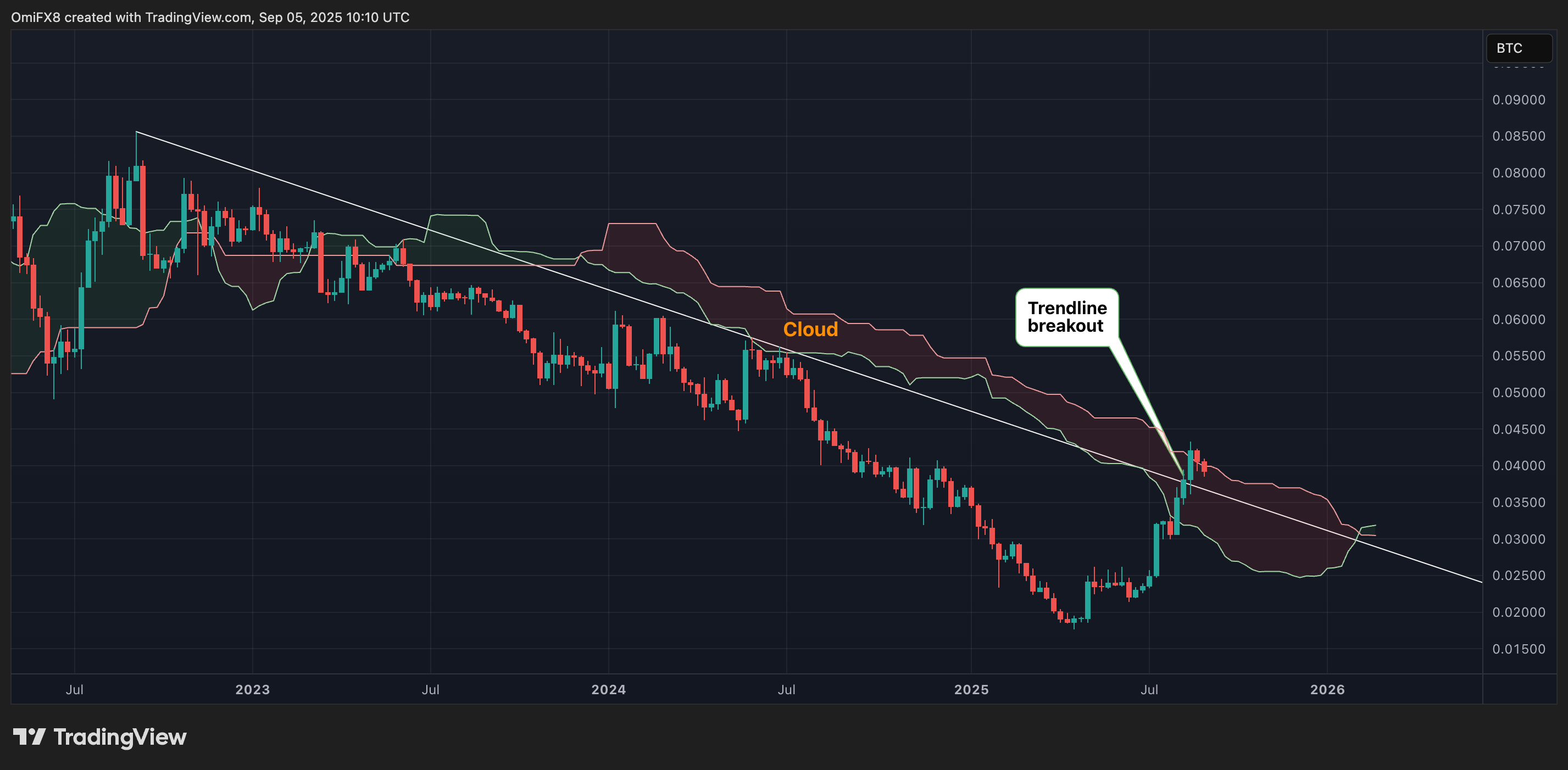 ETH/BTC's weekly chart. (TradingView/CoinDesk)