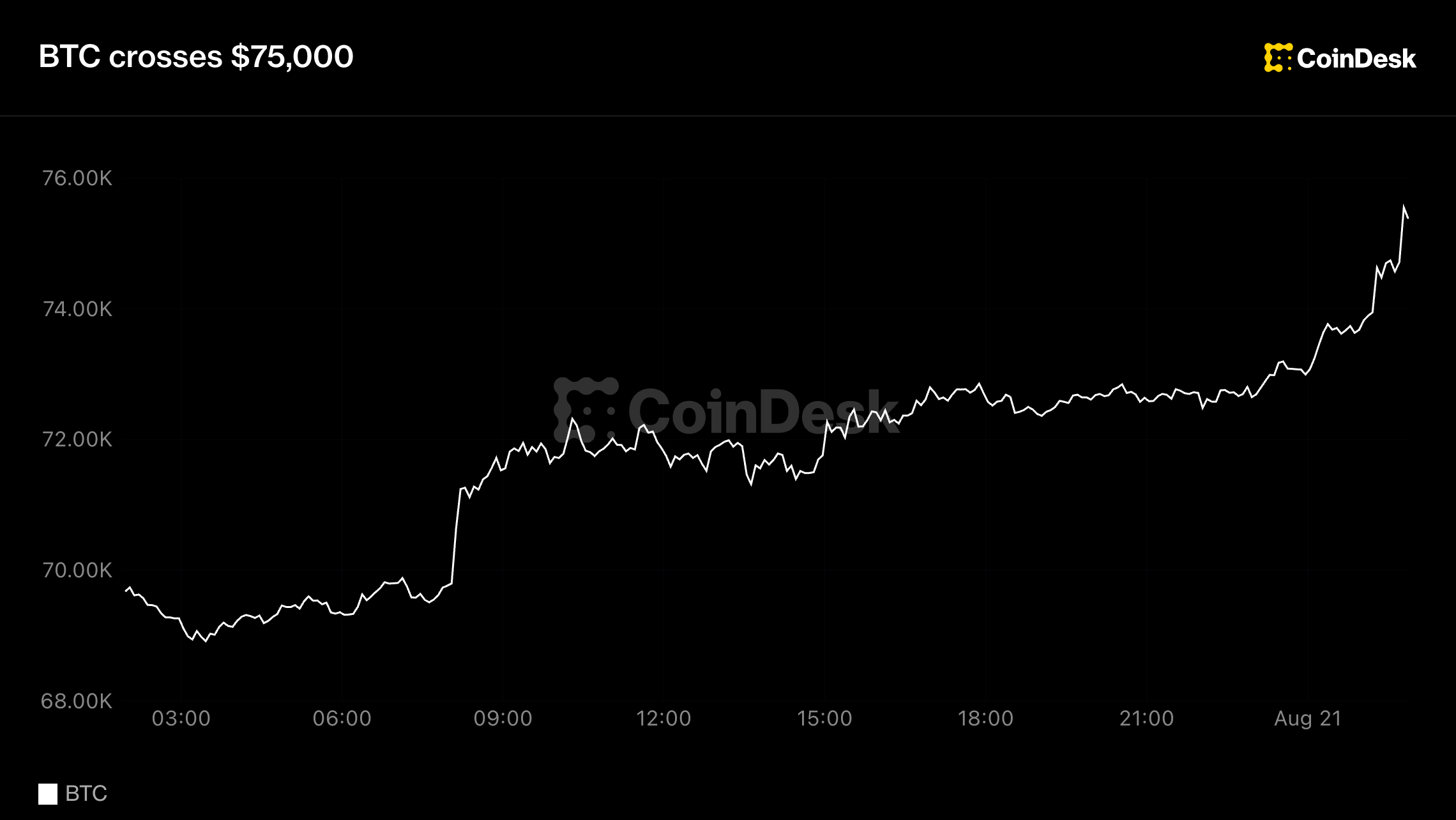 Bitcoin $75,000 rally fuels market shift and product upgrades cover image