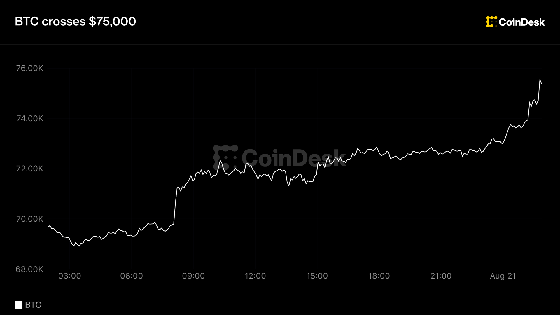 Bitcoin price news: BTC tops $75,000 for first time since May