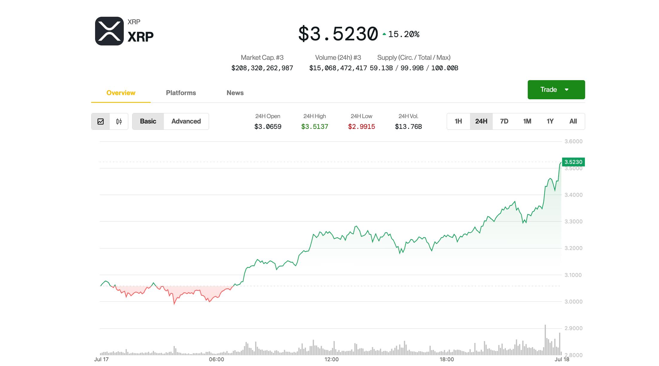XRP Price News: Hits $3.5, Tops 2018 Peak on Trump Crypto Plans, U.S.  Regulatory Advance