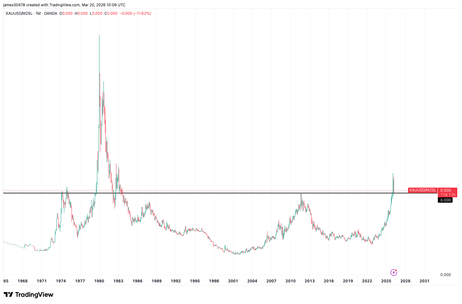 Emas dan Bitcoin Hadapi Perubahan Pasar di Tengah Ketegangan Geopolitik dan Suku Bunga Tinggi