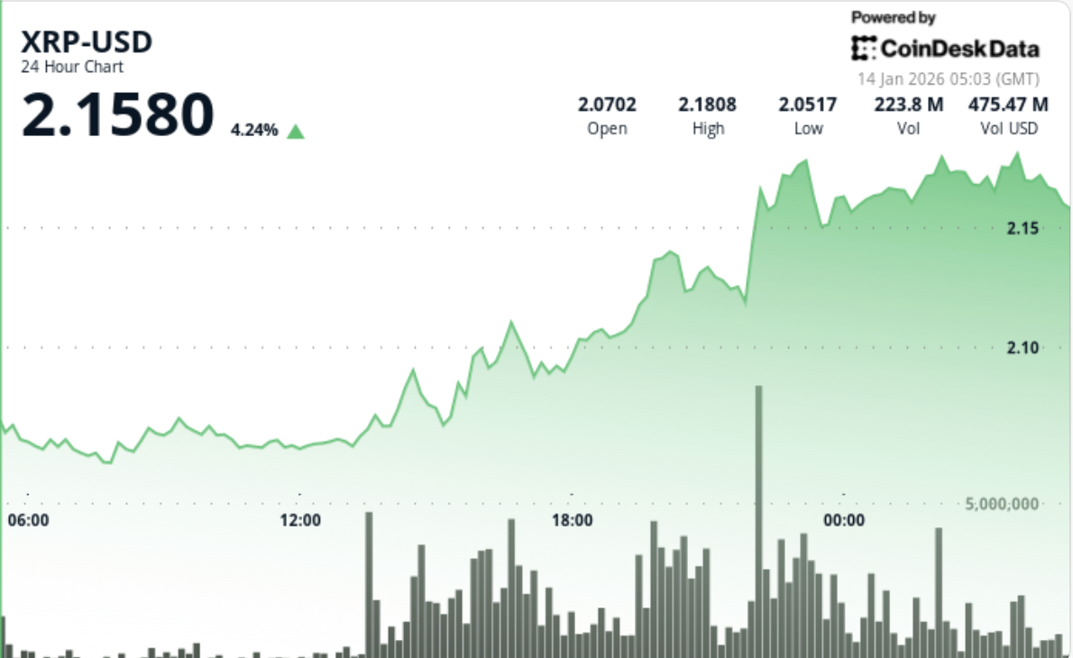 XRP 가격 전망: 거래 활동 급증에 6% 급등