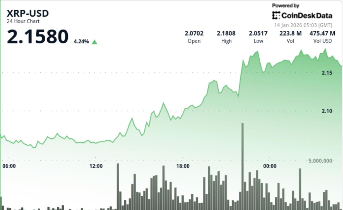 XRP 가격 전망: 거래 활동 급증에 6% 급등