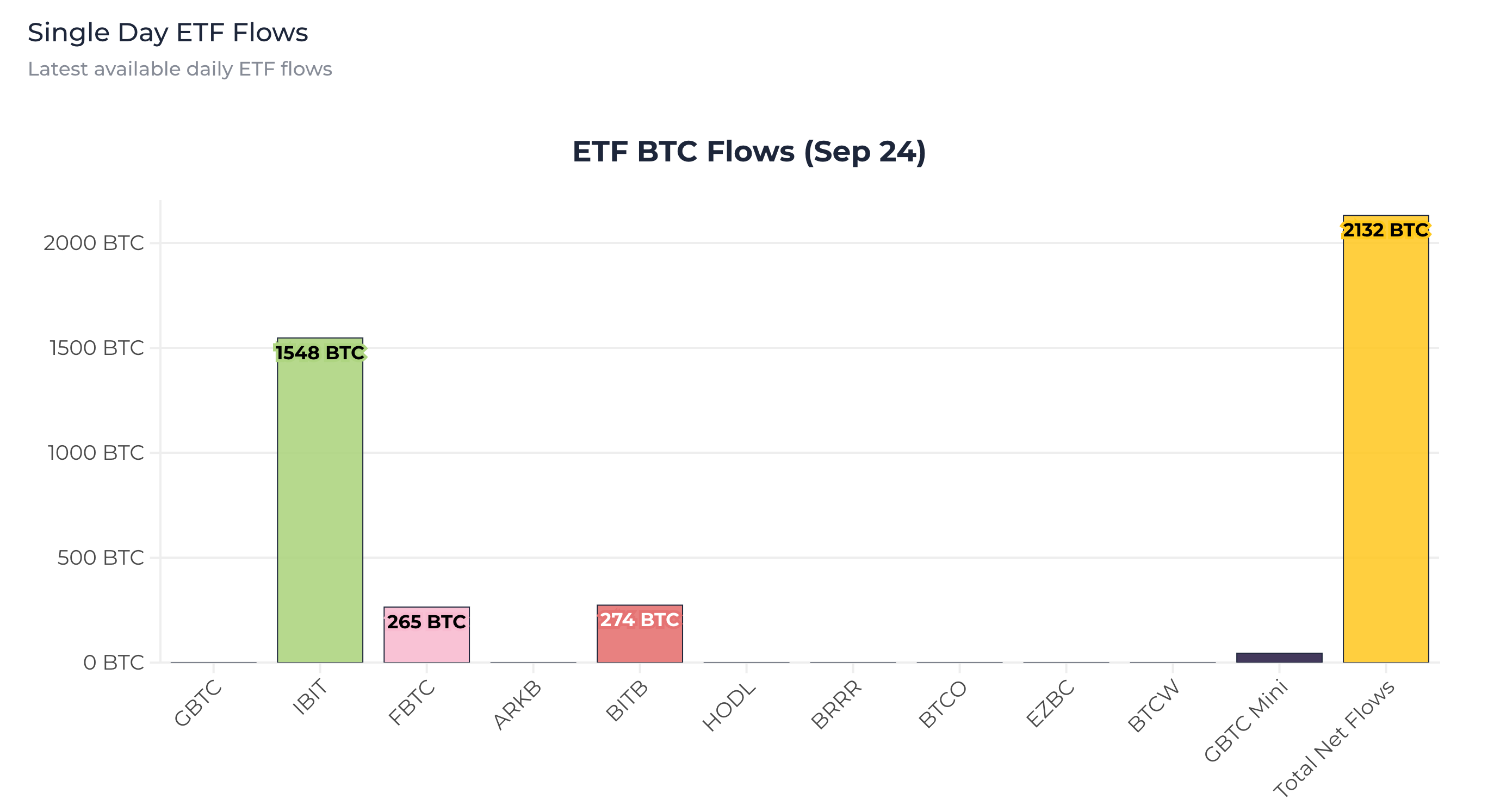 Bitcoin ETFs Remove Nearly Five Times Daily Supply as Ethereum ETFs See Strong Rebound