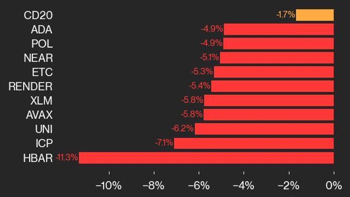CoinDesk 20 Performance Update: HBAR Falls 11.3% Over Weekend, Leading Index Lower