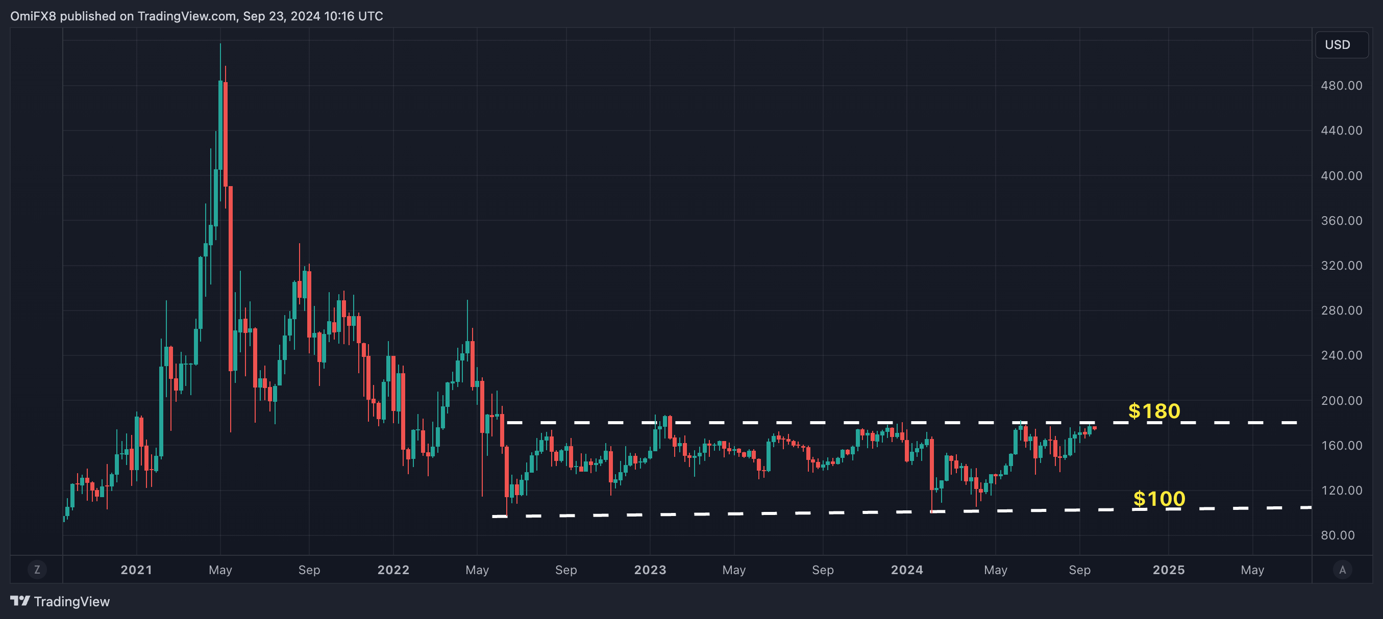 Monero Nears Major Supply Zone at $180: Technical Analysis