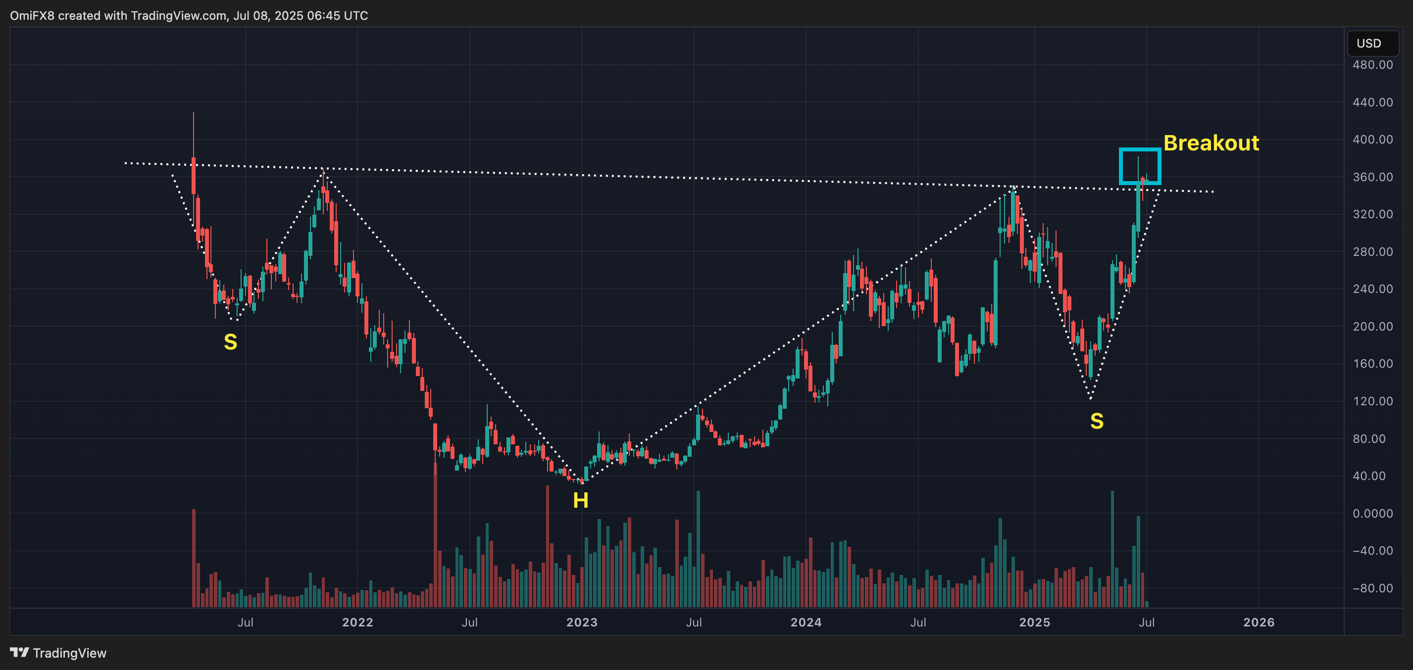 Coinbase's weekly price chart in the candlestick format. (TradingView/CoinDesk) Coinbase's weekly price chart in the candlestick format. (TradingView/CoinDesk)