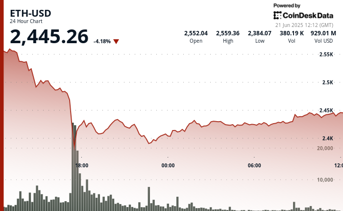 ETH Under $2,500: Friday Sees Highest Outflows From Spot ETH ETFs This Month 