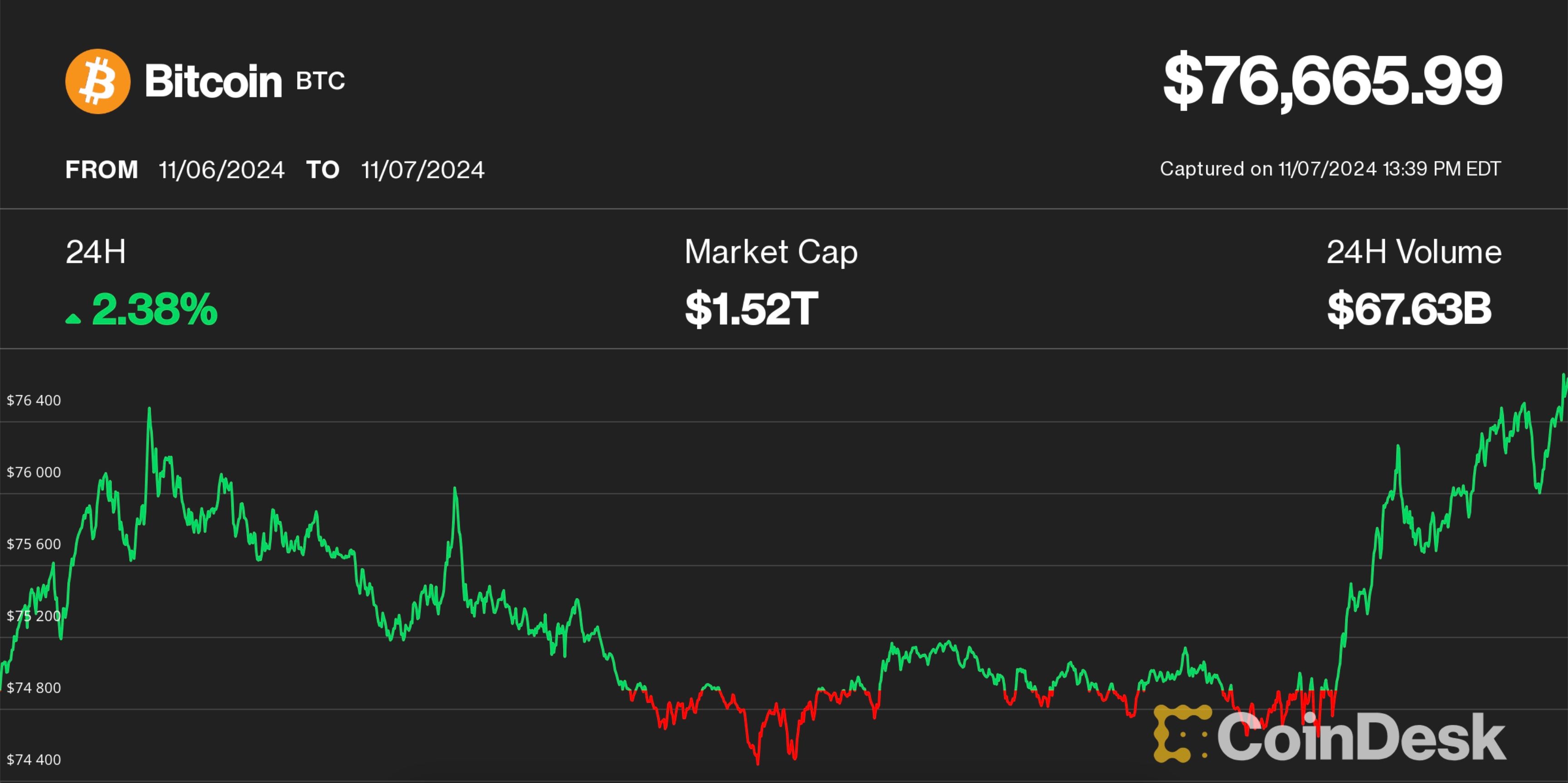 Post-Election Déjà Vu: Bitcoin Spikes to a New Record High, While Ether and Solana Rally Ahead of FOMC