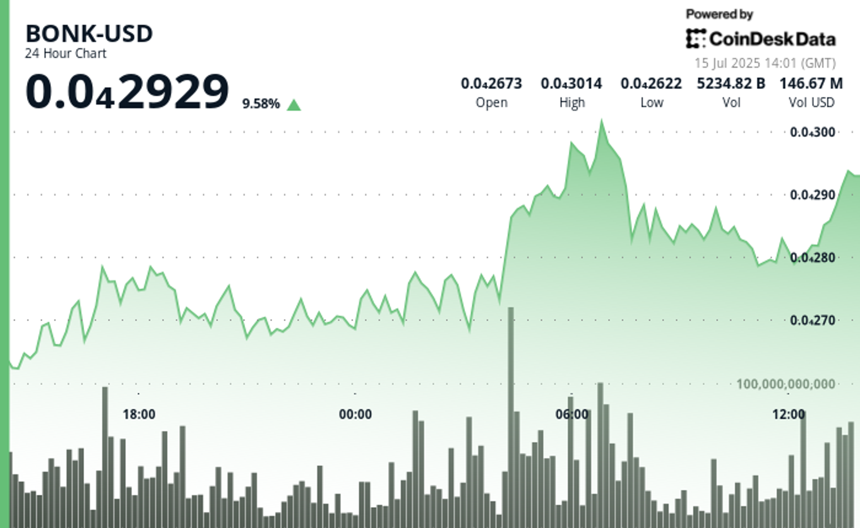 Institutional Demand Fuels BONK Breakout Amid Burn Plan, Holder Surge Institutional Demand Fuels BONK Breakout Amid Burn Plan, Holder Surge