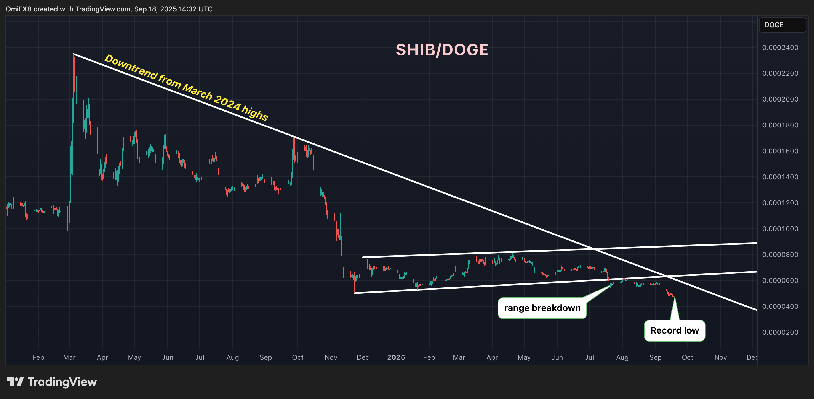 SHIB/DOGE. (TradingView/CoinDesk) SHIB/DOGE's daily chart in candlesticks format. (TradingView/CoinDesk)