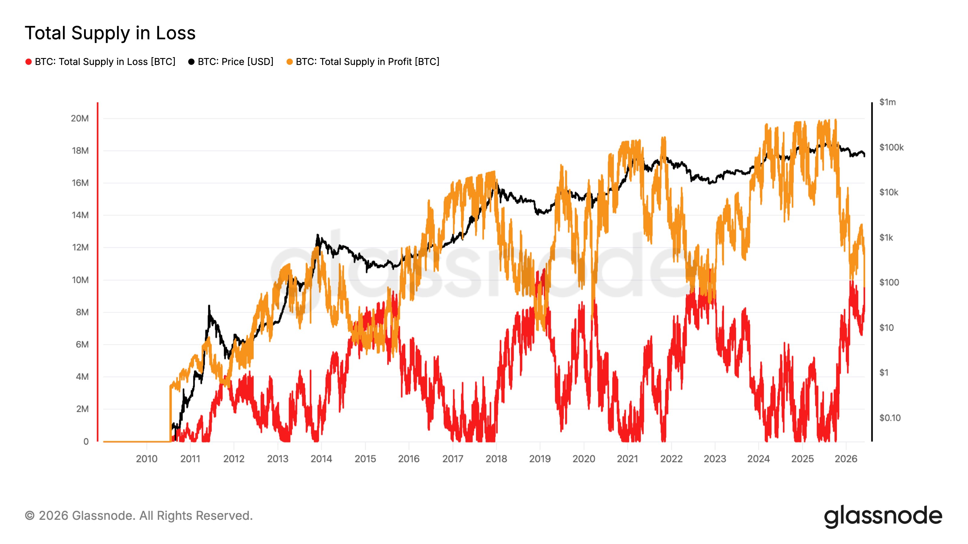This bitcoin metric has marked every bear market bottom, and it's just flashed again
