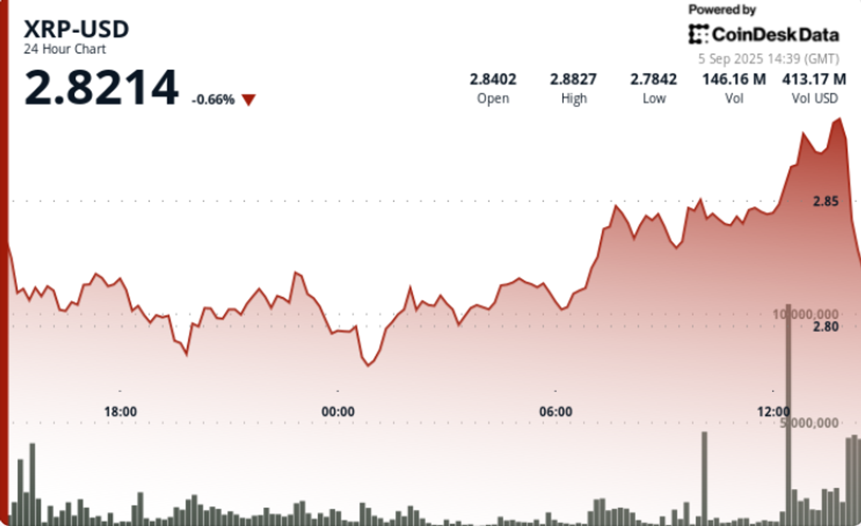 XRP Drops 4% After $2.88 Rejection as ETF Speculation Builds