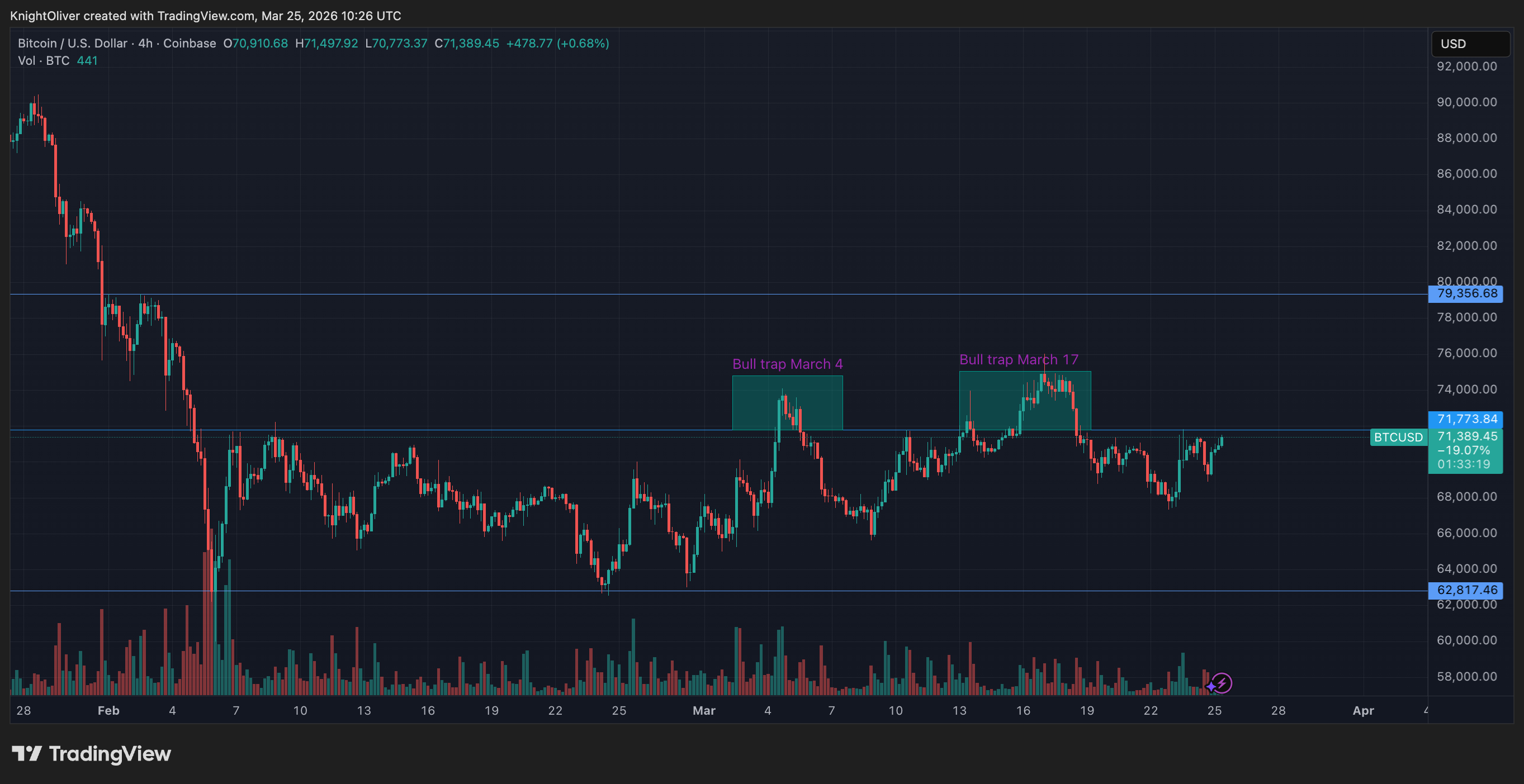 Bitcoin nears $72,000 as rising open interest signals growing leverage in choppy market