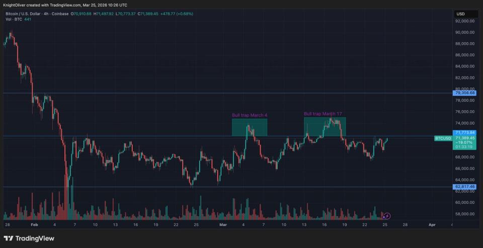 Bitcoin oo mar kale tijaabinaya $72,000 iyadoo suuqa uu wajahayo isbeddelo dhanka leverage ah
