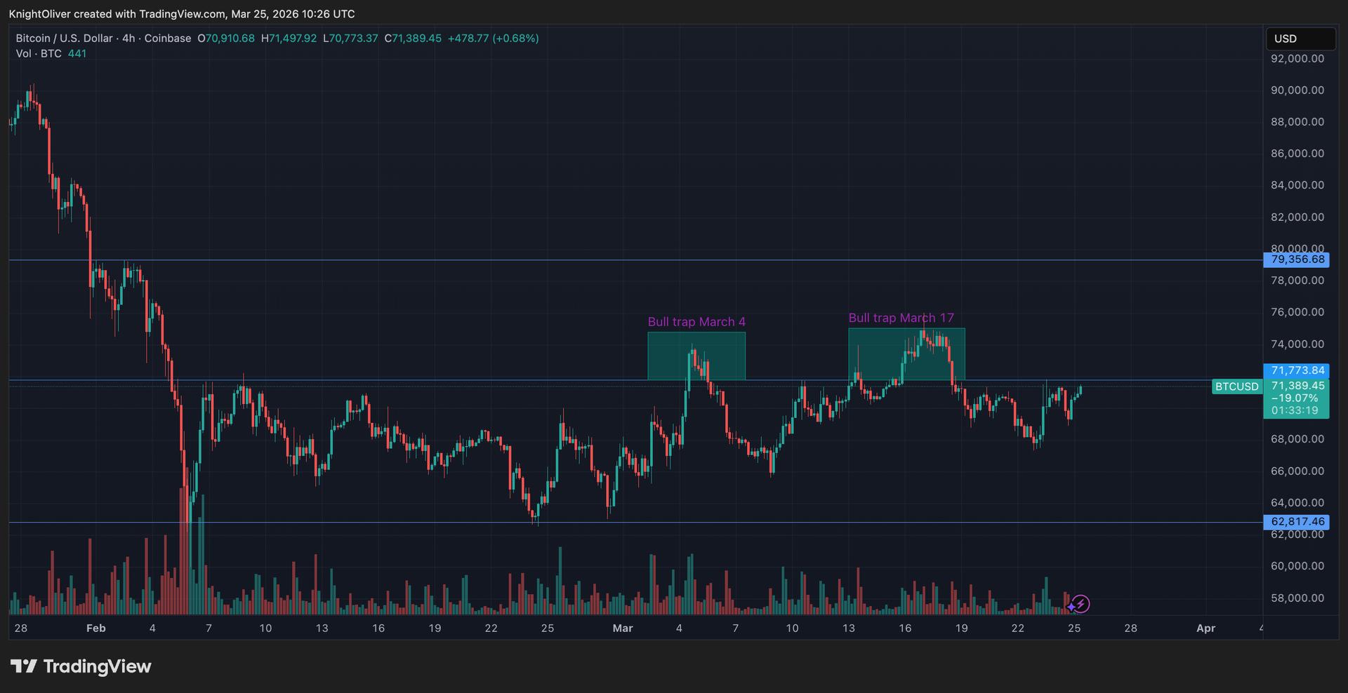 Bitcoin nears $72,000 as rising open interest signals growing leverage in choppy market