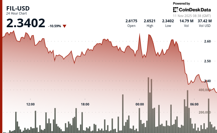 Filecoin Slides After Breaking Key Support Levels