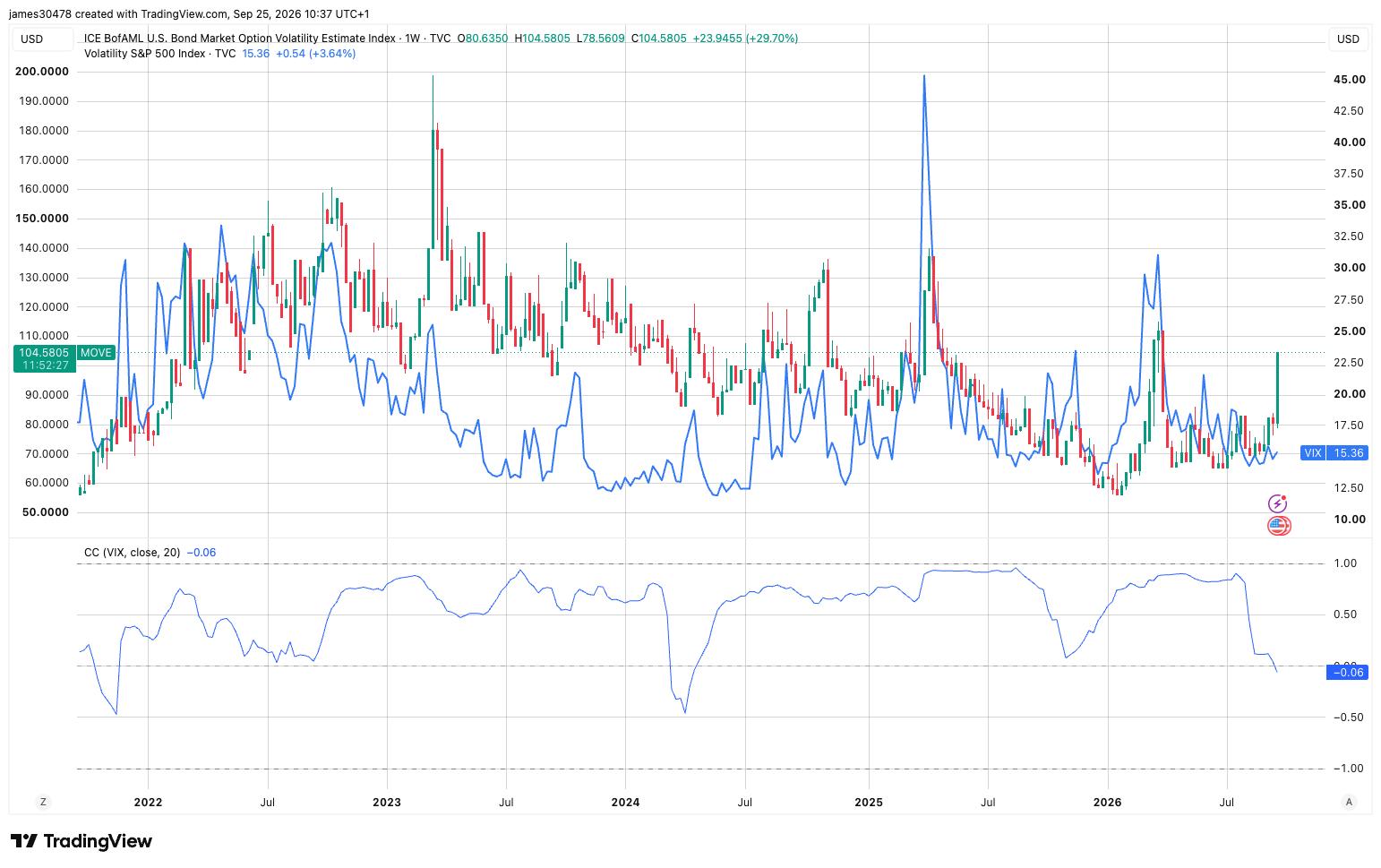 How Bond Market Volatility Impacts Crypto Earnings