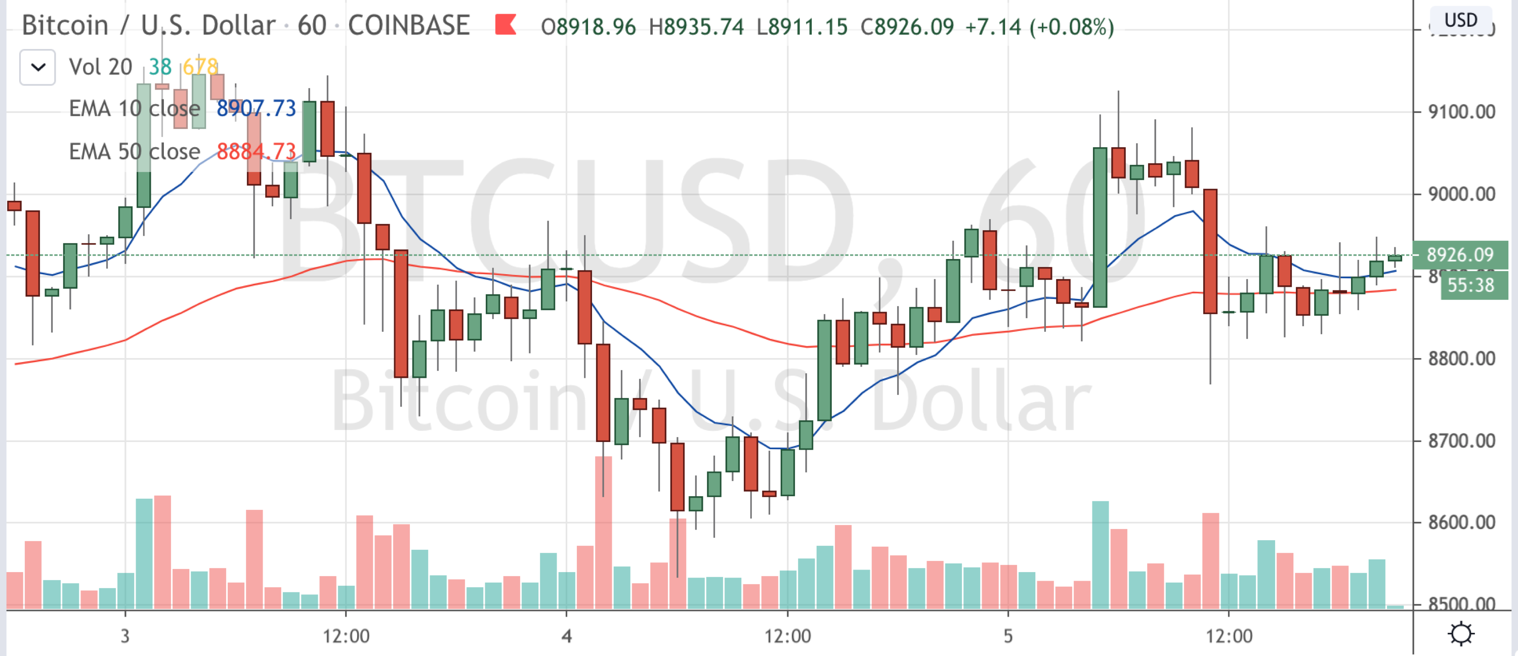 Market Wrap: Bitcoin Volatility Higher Than S&P 500 Again but Lower Than Oil