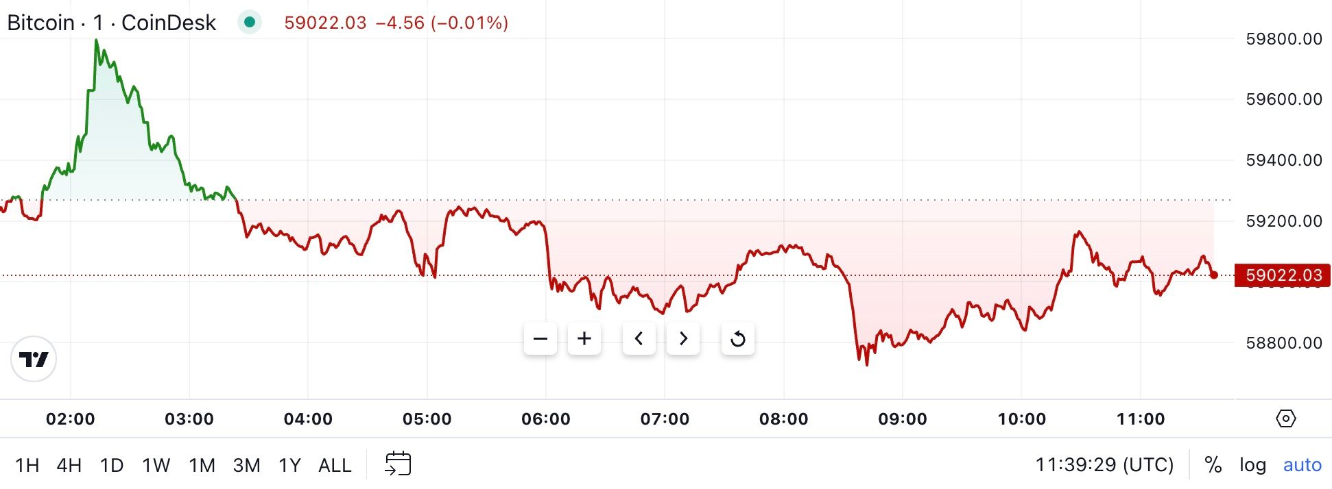 First Mover Americas: Bitcoin Gain Checked by Hints of Further BOJ Rate Rises