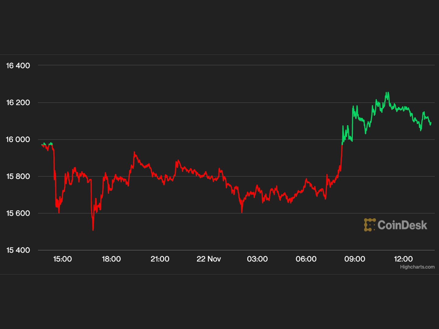 Bitcoin Regains $16K, But Analysts Are Still Bearish