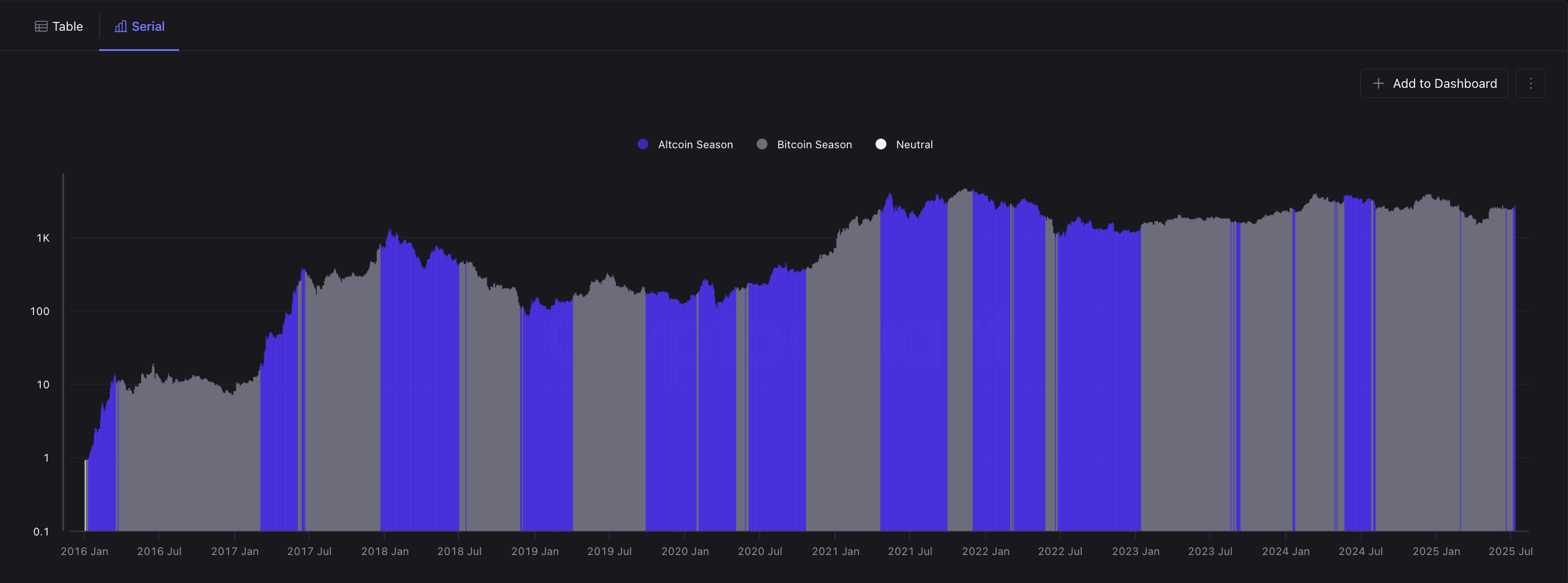 MRVR-based altcoin season indicator (CryptoQuant) MRVR-based altcoin season indicator (CryptoQuant)