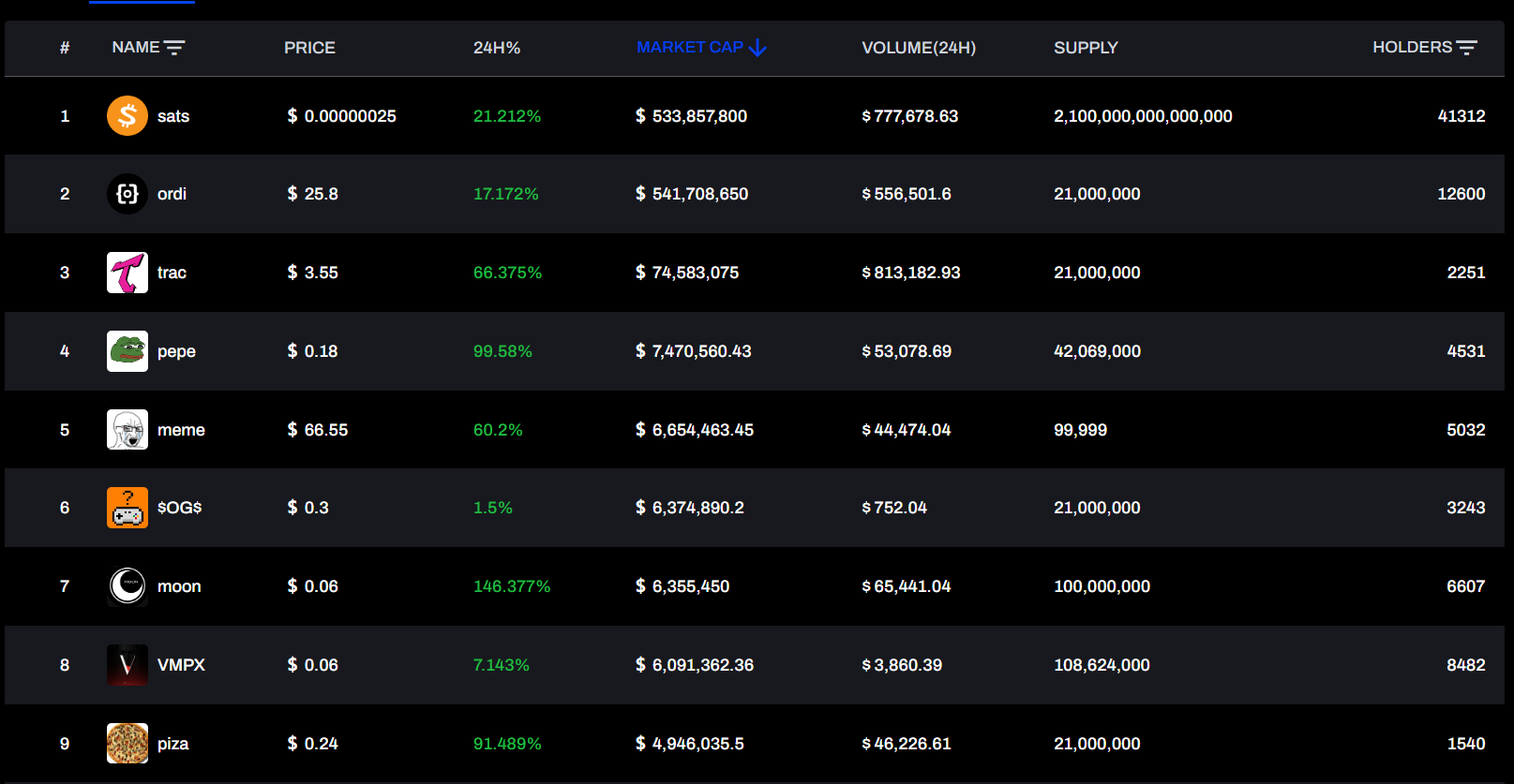 Bitcoin Ordinals Token Ecosystem Emerges as Latest Crypto Play, Led by ORDI  Hype
